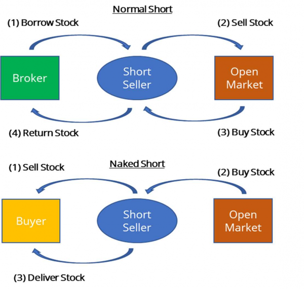 Naked Short Selling Example
