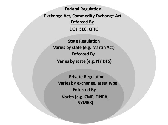 Structure of US Federal Market Regulators