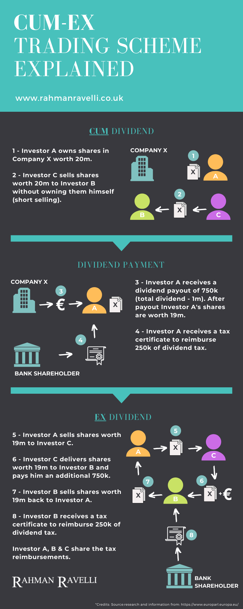Cum-Ex Trading Schemes Explained & FAQs